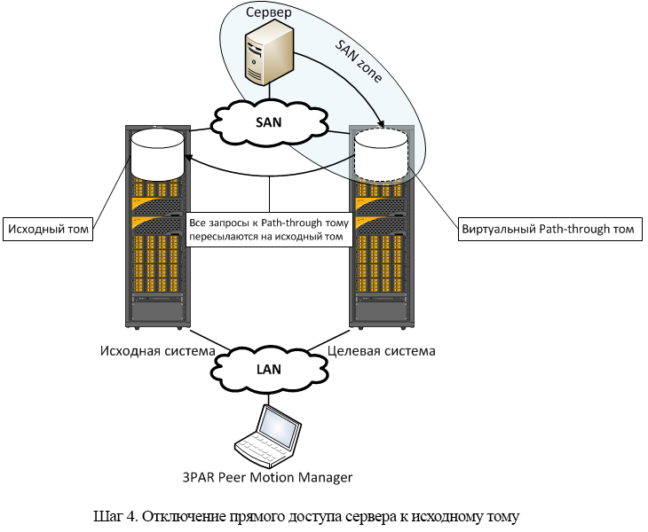 Интересные возможности систем хранения HP 3PAR. Часть 3 – Peer Motion