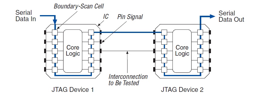 Интерфейс JTAG? — Это очень просто!