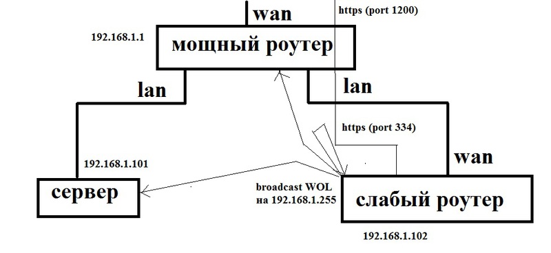 Интернет через быстрый роутер, Wake on Lan через медленный