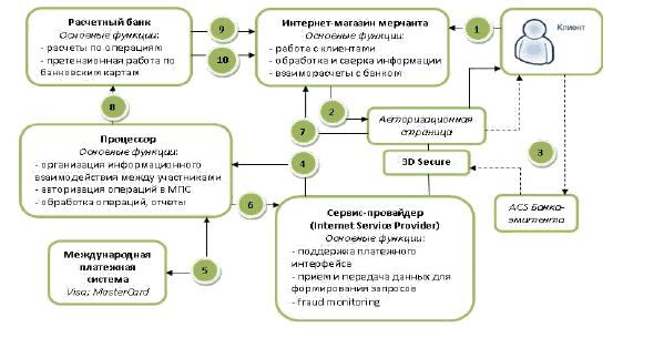 Как работает эквайринг схема