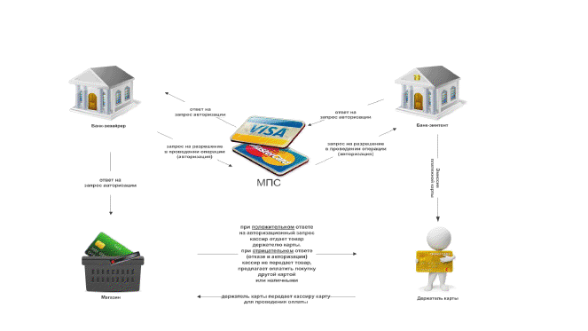 Схема работы мобильного эквайринга