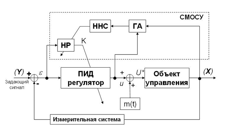 H2 управление. ИСУ интеллектуальная система управления.