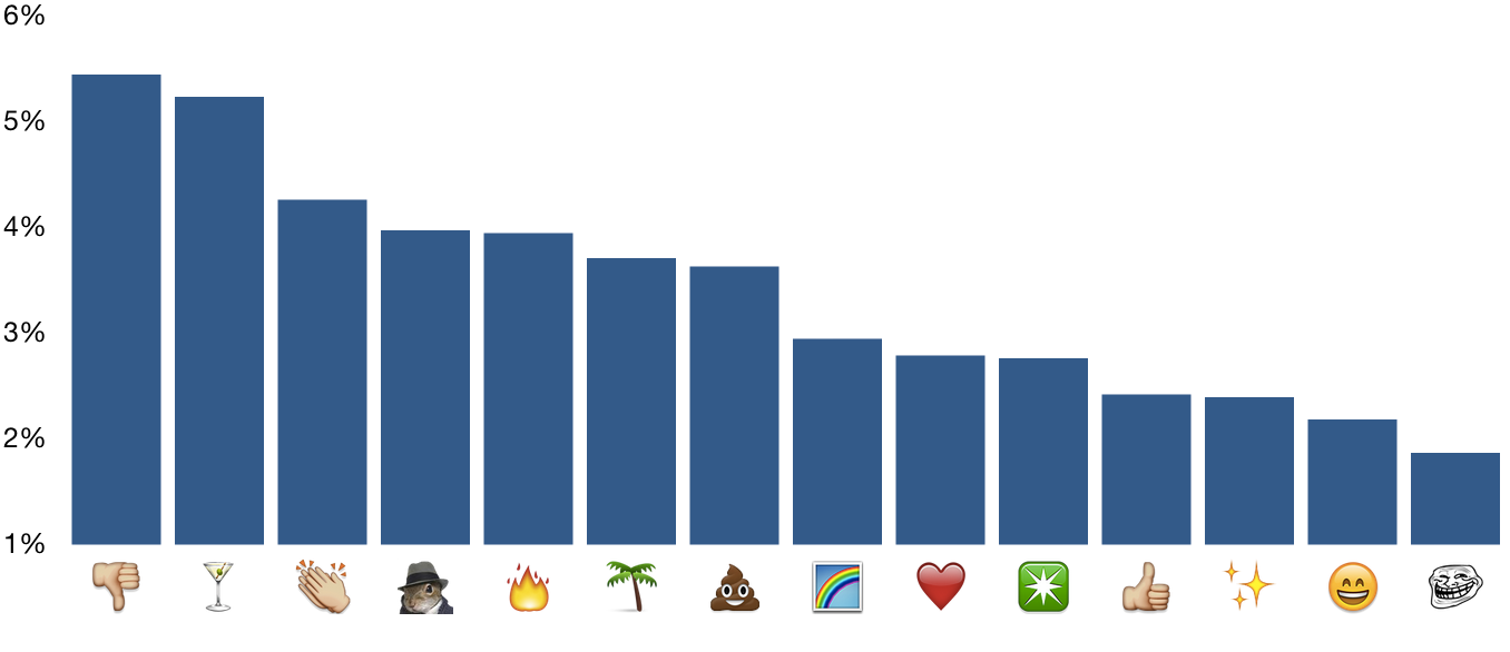 Использование эмоциональных иконок Emoji в коммитах на GitHub