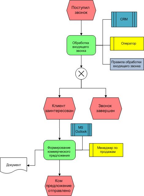 Epc диаграмма бизнес процессов