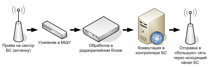 Испытательная базовая станция сотовой сети: что внутри