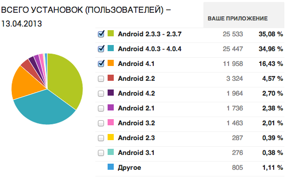 Исследование Google Play и AdMob на примере одного приложения