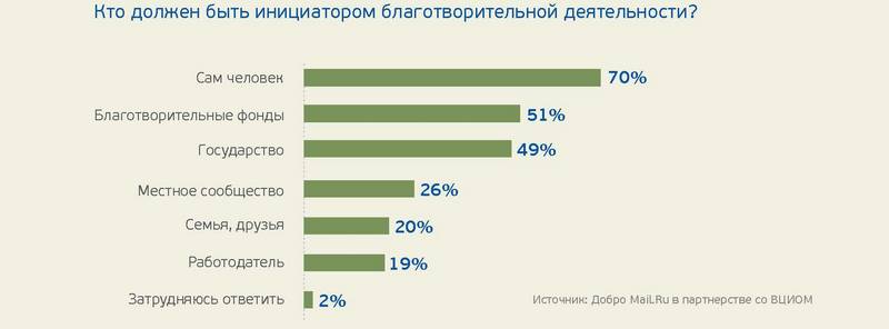 Исследование благотворительности в рунете: самый популярный способ перевода денег — SMS