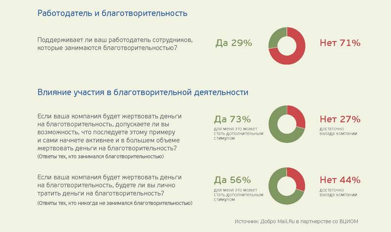 Исследование благотворительности в рунете: самый популярный способ перевода денег — SMS