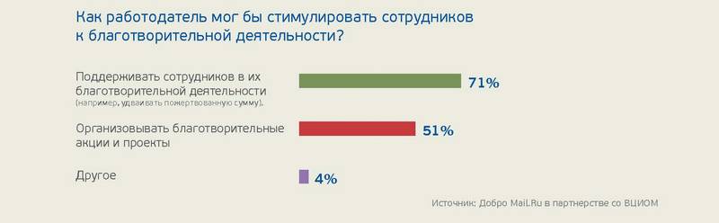 Исследование благотворительности в рунете: самый популярный способ перевода денег — SMS