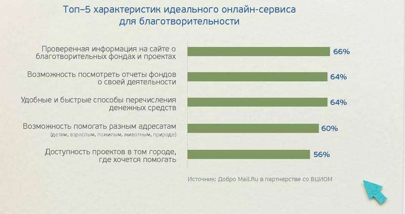 Исследование благотворительности в рунете: самый популярный способ перевода денег — SMS