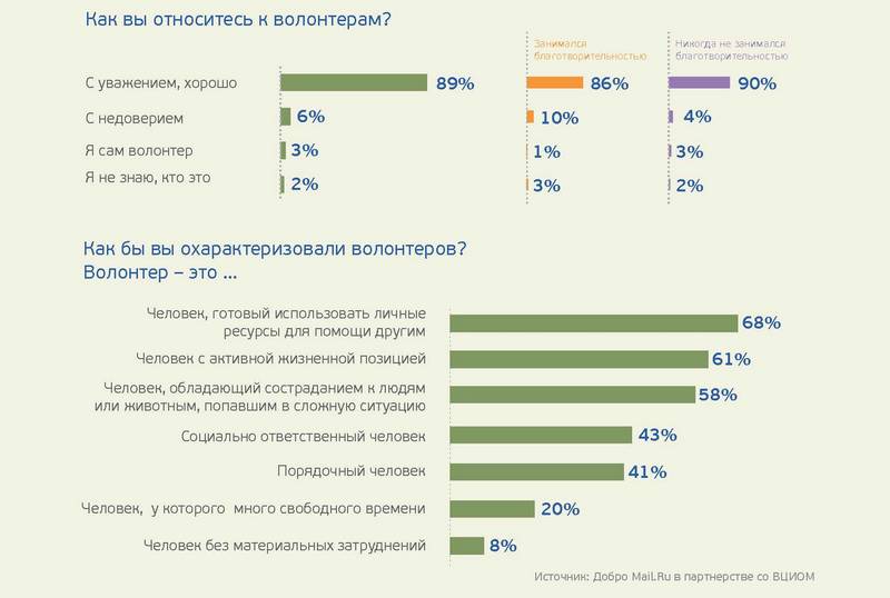 Исследование благотворительности в рунете: самый популярный способ перевода денег — SMS