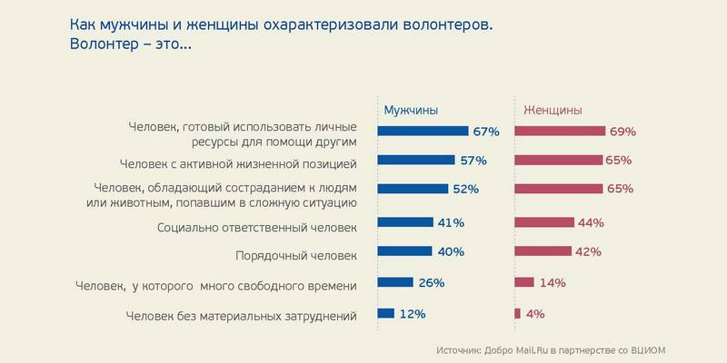 Исследование благотворительности в рунете: самый популярный способ перевода денег — SMS