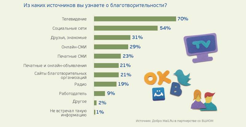 Исследование благотворительности в рунете: самый популярный способ перевода денег — SMS