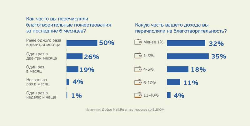 Исследование благотворительности в рунете: самый популярный способ перевода денег — SMS