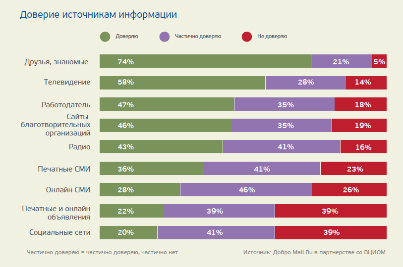 Исследование благотворительности в рунете: самый популярный способ перевода денег — SMS