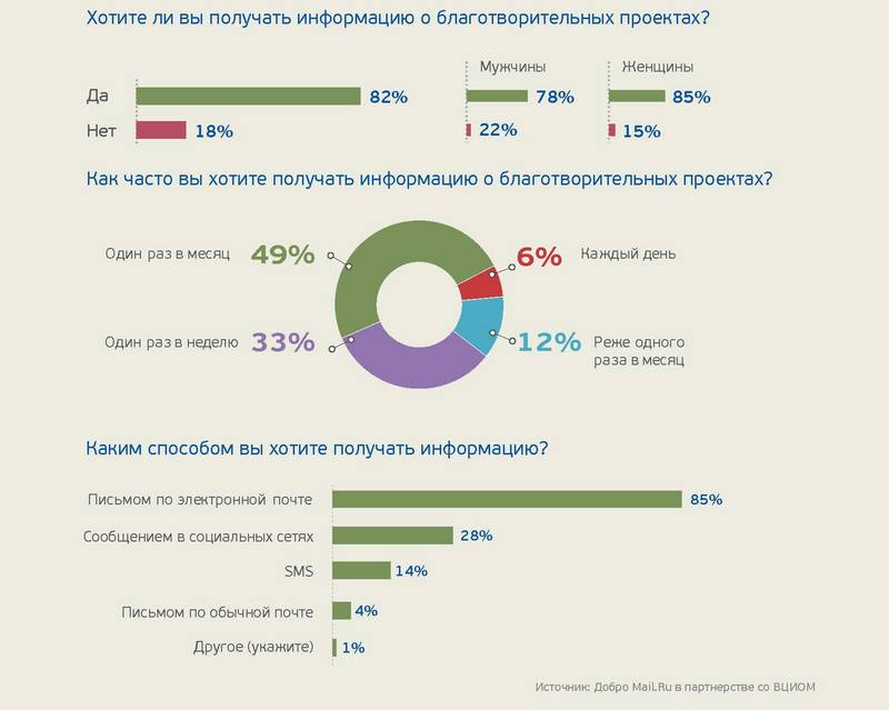 Исследование благотворительности в рунете: самый популярный способ перевода денег — SMS