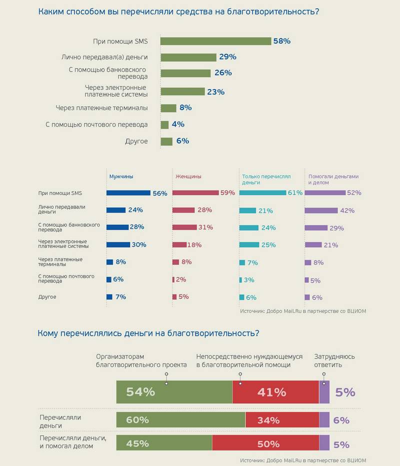 Исследование благотворительности в рунете: самый популярный способ перевода денег — SMS