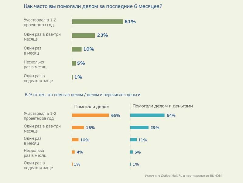 Исследование благотворительности в рунете: самый популярный способ перевода денег — SMS