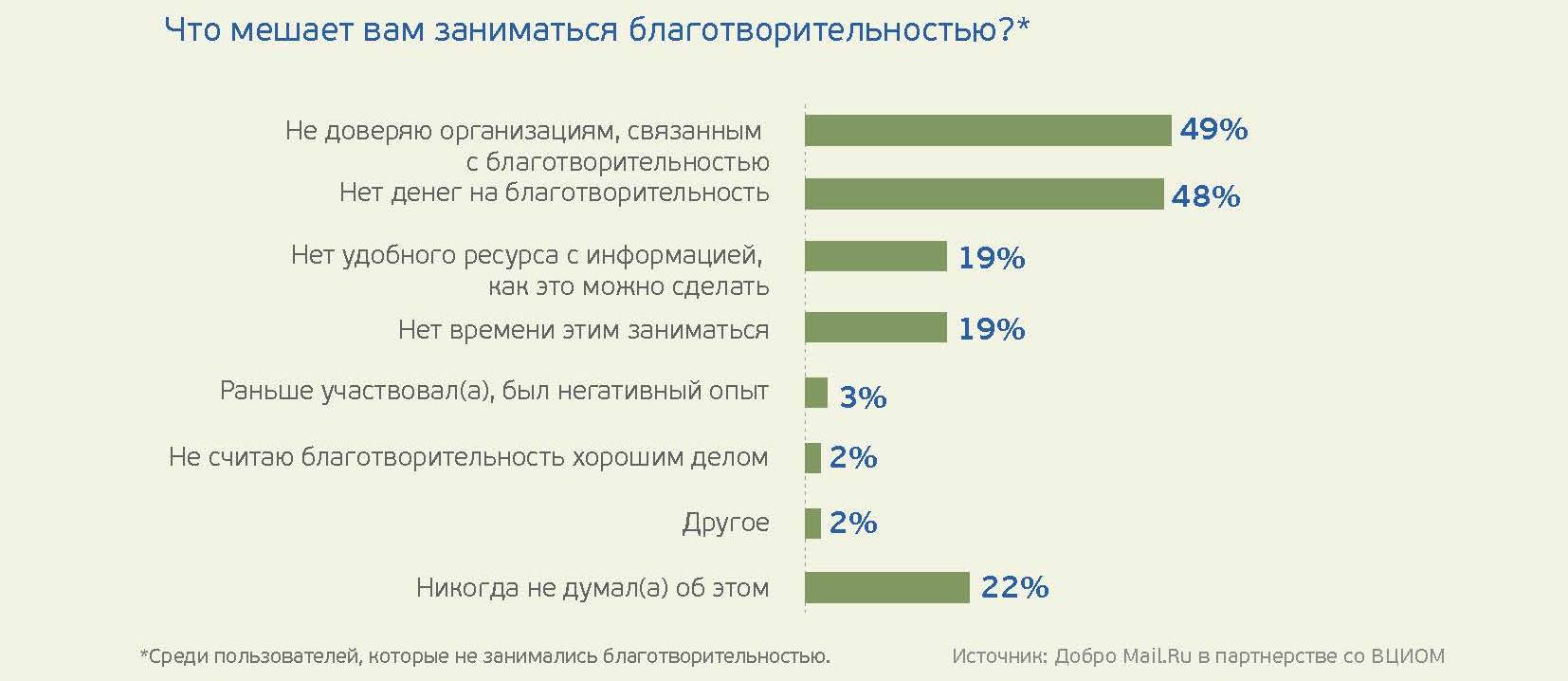 Исследование благотворительности в рунете: самый популярный способ перевода денег — SMS