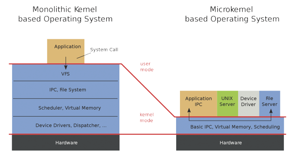 OS structure