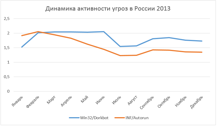 Итоги 2013: угрозы и эксплуатация Windows