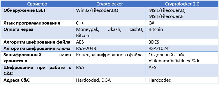 Итоги 2013: угрозы и эксплуатация Windows