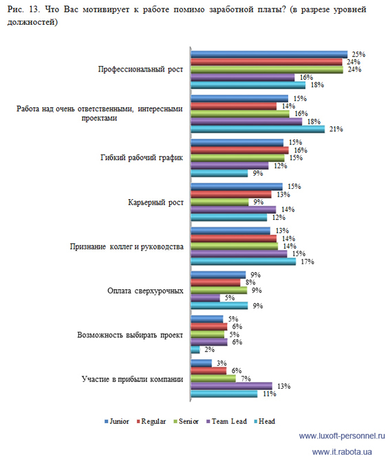 Итоги исследования мотивации IT специалистов в Украине