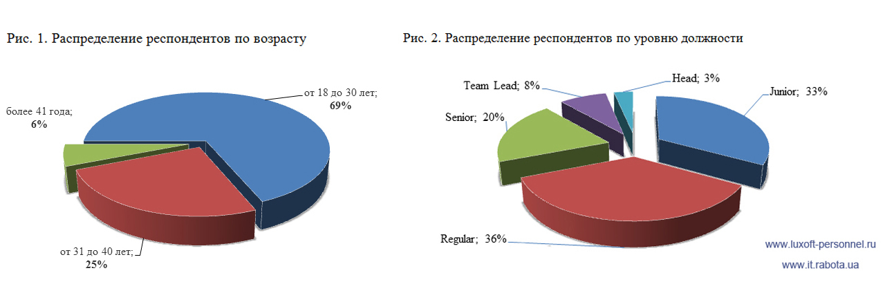 Уровни респондентов. Распределение респондентов по возрасту. Таблица распределение опрошенных по возрасту.. Анализ респондентов по возрасту. Диаграмма распределение опрашиваемых по возрасту.