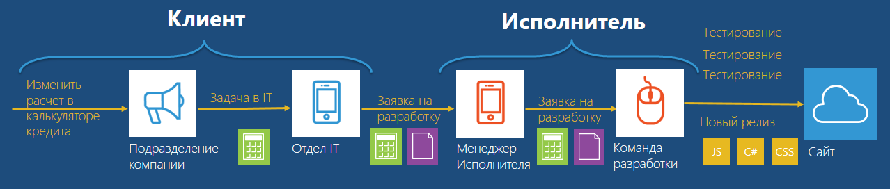 Изменение калькуляторов расчета на сайте без программистов