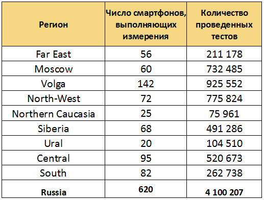 Измерение качества мобильного интернета: куда мы дели контейнер розовых Samsung Galaxy S II