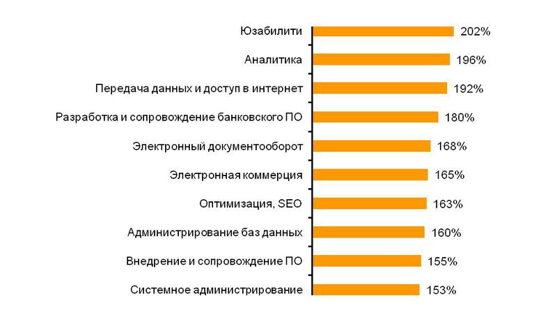 Каждая пятая вакансия в ИТ — молодому специалисту