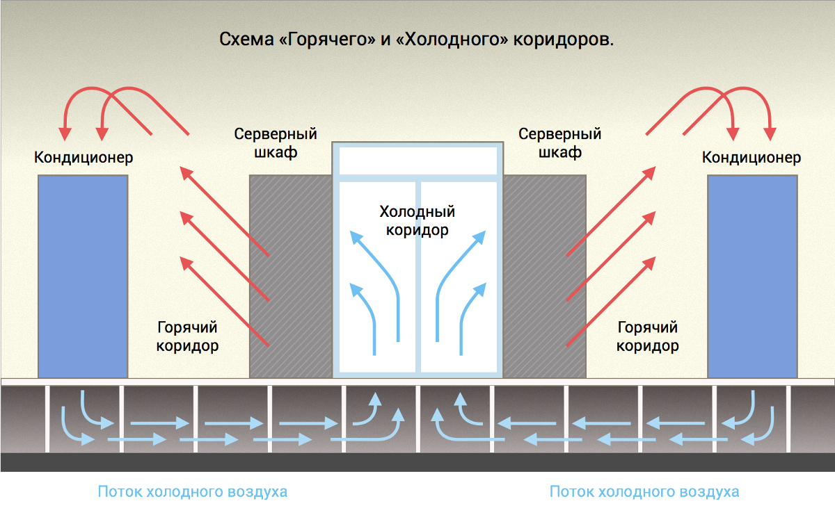 Схема горячий. Холодный горячий коридор. Потоки горячего и холодного воздуха. Горячий и холодный коридор в серверной. Схема горячий холодный коридор.