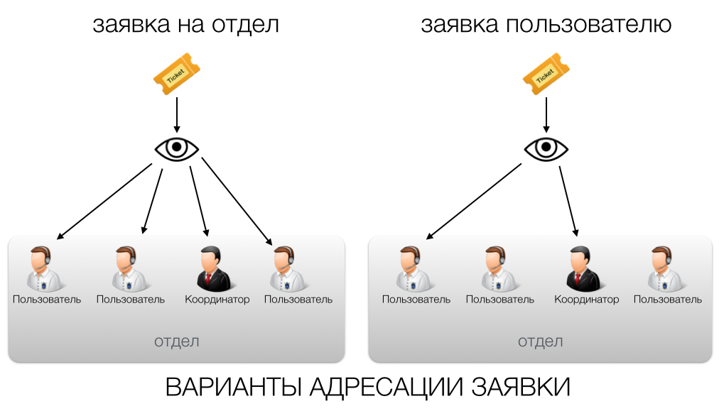 В другом отделе. Схема контроля отдела продаж. Система заявок в it отдел. Заявки пользователей. Заявка в it отдел.