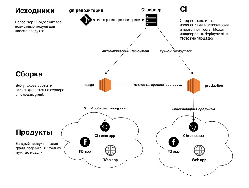 Следящий сервер. Тестовая площадка для web приложений что это.