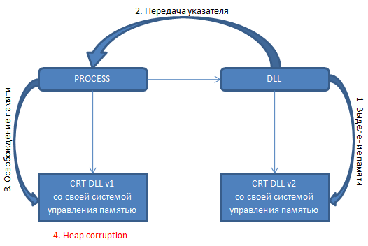 Как обеспечить надлежащее пересечение границ динамической библиотеки, используя пользовательские средства удаления смарт указателей