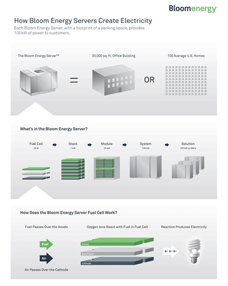 Как работает Bloom Box Energy Server?