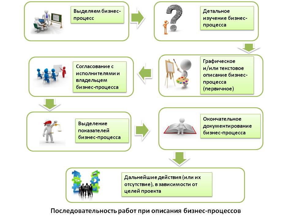 Как разработать Техническое задание. Часть 2. Виды работ при сборе требований к системе учета и информации для описания бизнес процессов