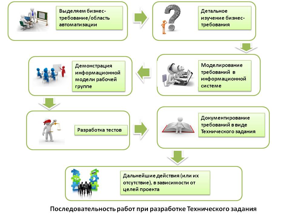 Как разработать Техническое задание. Часть 2. Виды работ при сборе требований к системе учета и информации для описания бизнес процессов