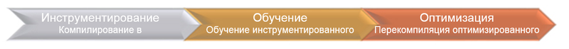 Как сделать ваше приложение быстрым: профильная оптимизация C++