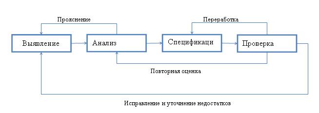 Выявить и проанализировать