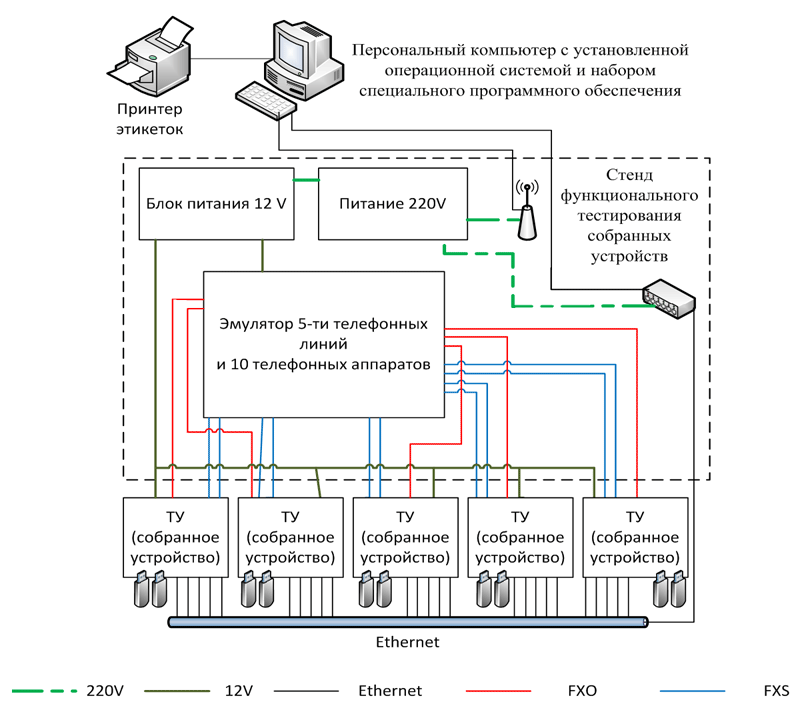 Тестирование цифровых схем