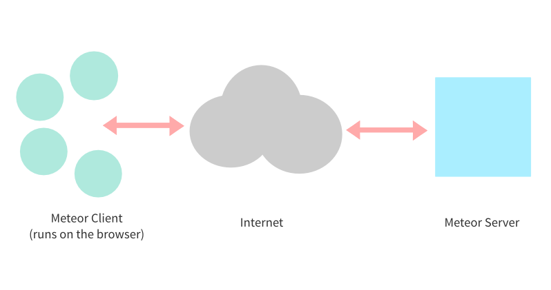 Meteor client. Метеор клиент.