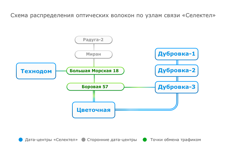 Схема волоконно-оптических линий связи Селектел