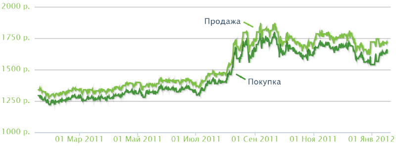 Стоимость грамма золота