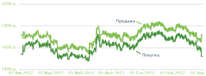 Стоимость грамма золота