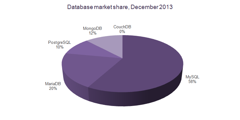 Наиболее п. MYSQL популярность. Доля на рынке MYSQL.