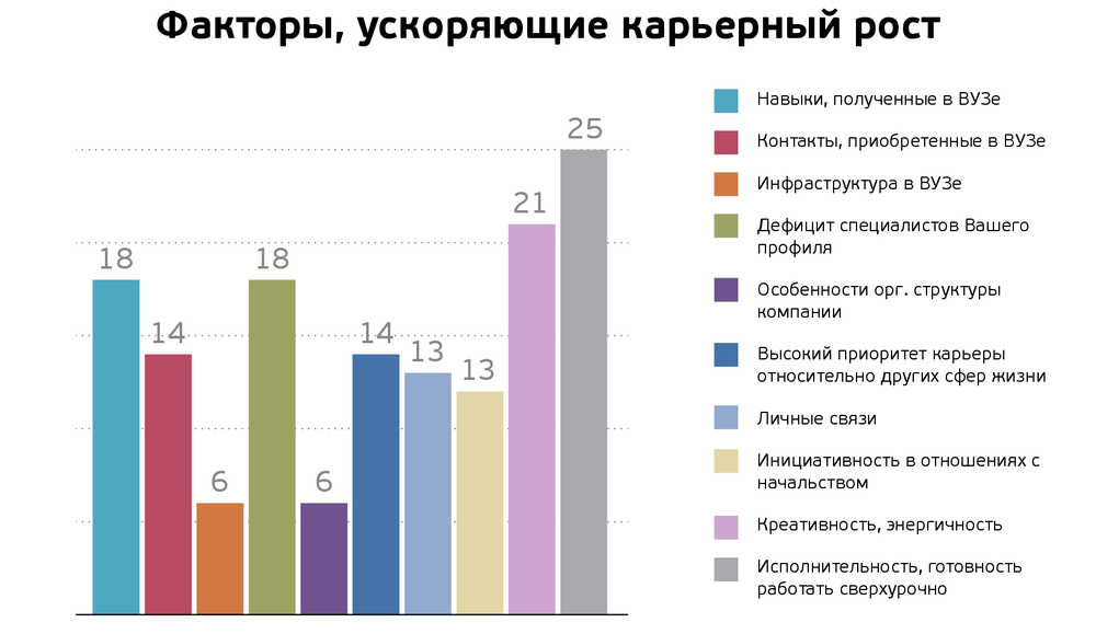 Ускоренного роста. Факторы карьерного роста. Статистика карьерный рост. Факторы успеха в карьере. Факторы карьерной успешности.