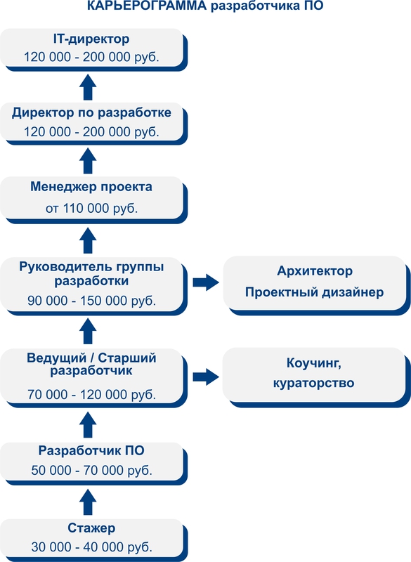 План развития программиста