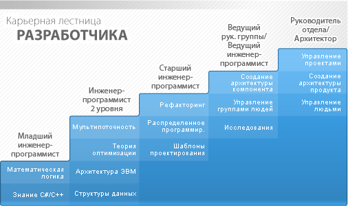 Карьерный рос инженера