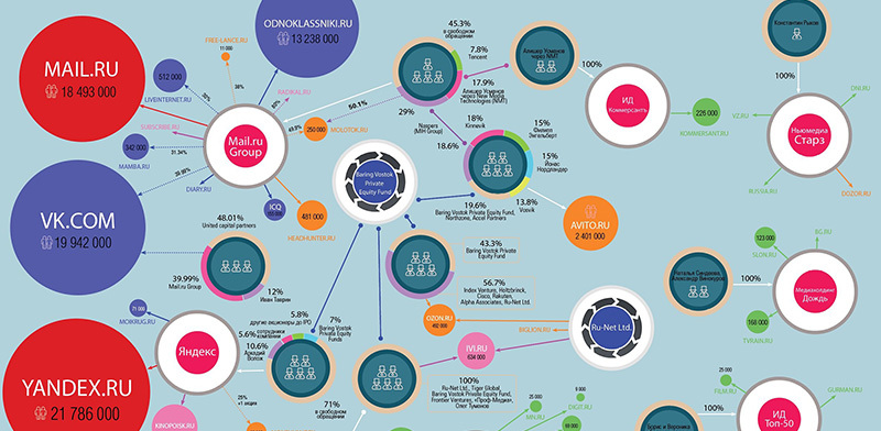 Карта самых влиятельных холдингов Рунета